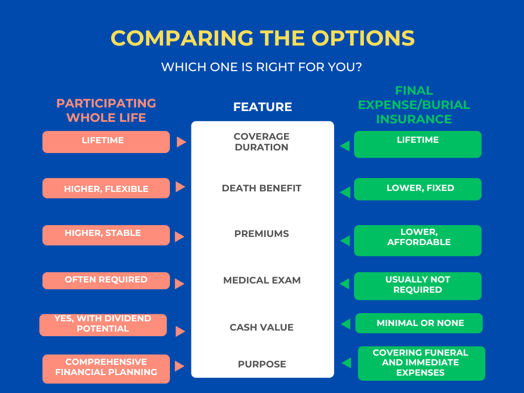 What Are The Best Life Insurance Options For People Over 45